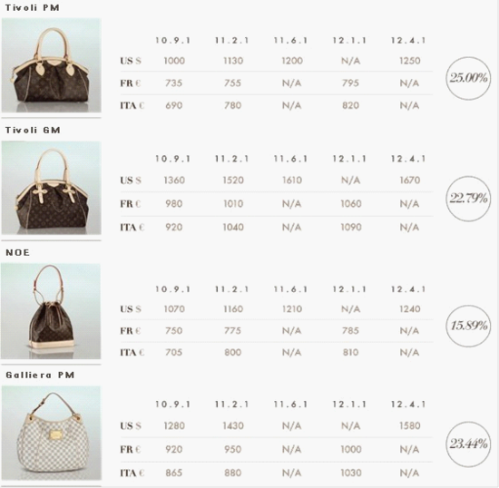 LV also prices the United States , France and Italy, 2010-2012